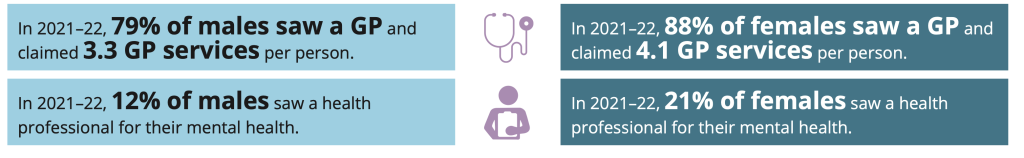 In 2021-2022, 79% of males saw a GP, compared to 88% of females. 